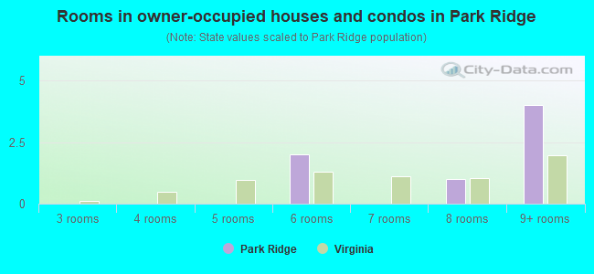 Rooms in owner-occupied houses and condos in Park Ridge