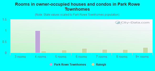 Rooms in owner-occupied houses and condos in Park Rowe Townhomes
