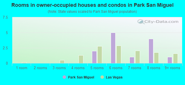 Rooms in owner-occupied houses and condos in Park San Miguel