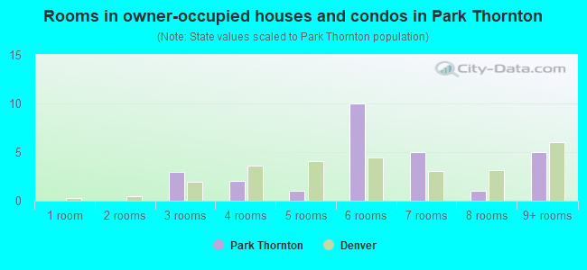 Rooms in owner-occupied houses and condos in Park Thornton