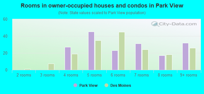 Rooms in owner-occupied houses and condos in Park View