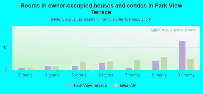 Rooms in owner-occupied houses and condos in Park View Terrace