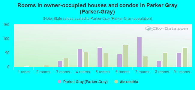 Rooms in owner-occupied houses and condos in Parker Gray (Parker-Gray)