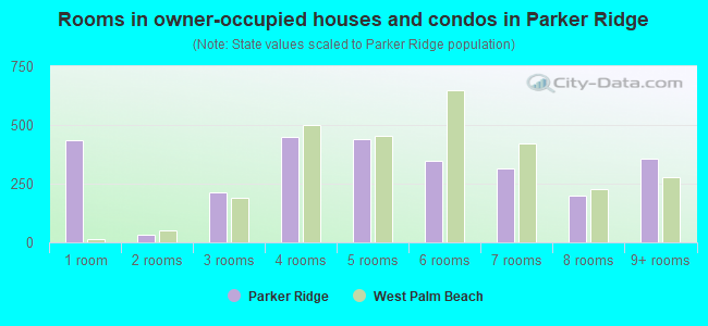 Rooms in owner-occupied houses and condos in Parker Ridge