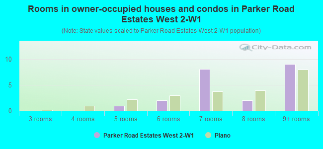 Rooms in owner-occupied houses and condos in Parker Road Estates West 2-W1