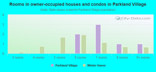 Rooms in owner-occupied houses and condos in Parkland Village