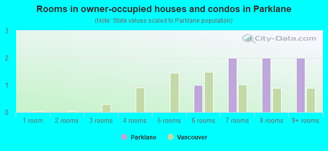 Rooms in owner-occupied houses and condos in Parklane