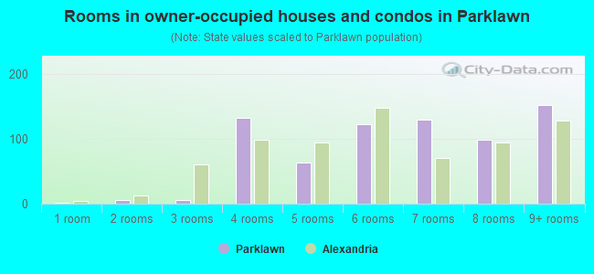 Rooms in owner-occupied houses and condos in Parklawn