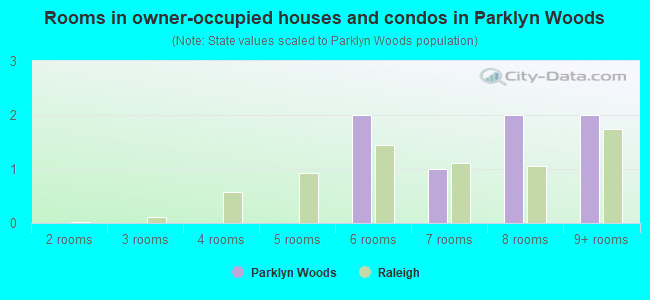 Rooms in owner-occupied houses and condos in Parklyn Woods