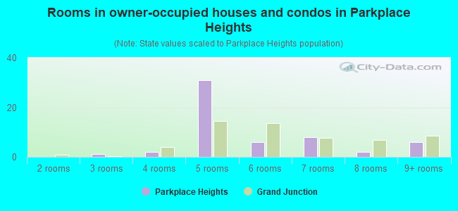 Rooms in owner-occupied houses and condos in Parkplace Heights