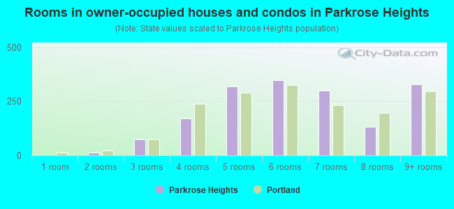 Rooms in owner-occupied houses and condos in Parkrose Heights