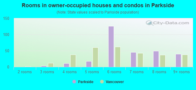 Rooms in owner-occupied houses and condos in Parkside