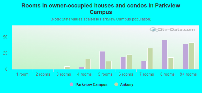 Rooms in owner-occupied houses and condos in Parkview Campus