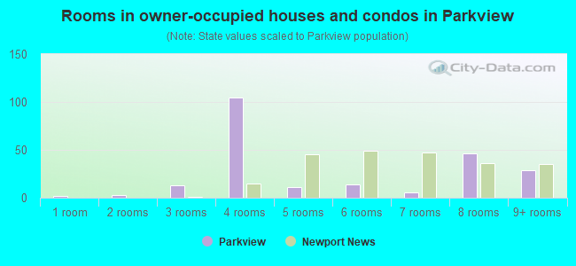 Rooms in owner-occupied houses and condos in Parkview
