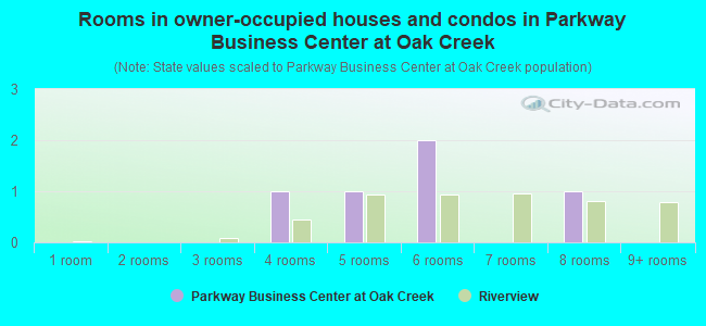 Rooms in owner-occupied houses and condos in Parkway Business Center at Oak Creek