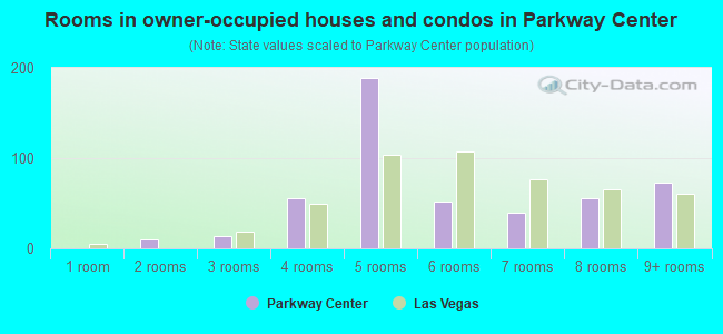Rooms in owner-occupied houses and condos in Parkway Center
