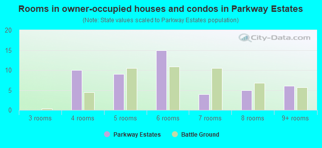 Rooms in owner-occupied houses and condos in Parkway Estates