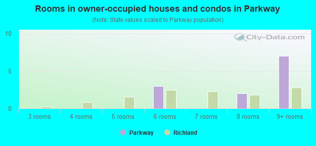 Rooms in owner-occupied houses and condos in Parkway