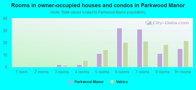 Rooms in owner-occupied houses and condos in Parkwood Manor