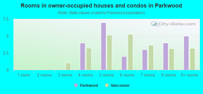 Rooms in owner-occupied houses and condos in Parkwood