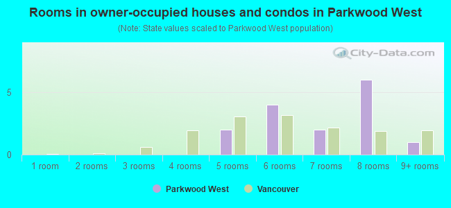 Rooms in owner-occupied houses and condos in Parkwood West
