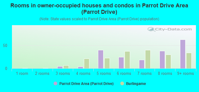 Rooms in owner-occupied houses and condos in Parrot Drive Area (Parrot Drive)