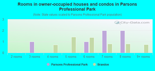 Rooms in owner-occupied houses and condos in Parsons Professional Park