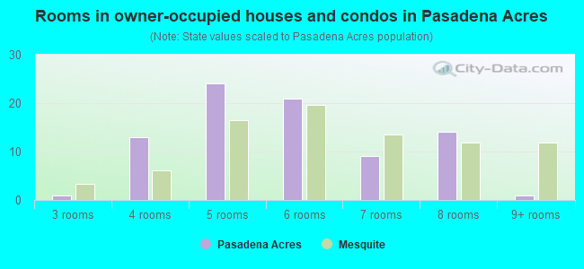 Rooms in owner-occupied houses and condos in Pasadena Acres
