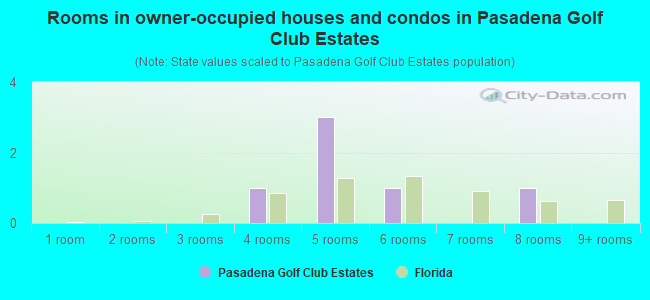 Rooms in owner-occupied houses and condos in Pasadena Golf Club Estates