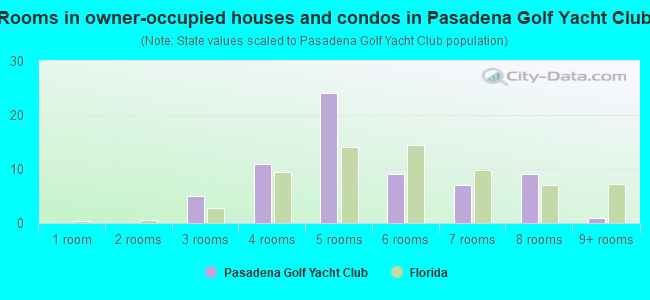 Rooms in owner-occupied houses and condos in Pasadena Golf  Yacht Club