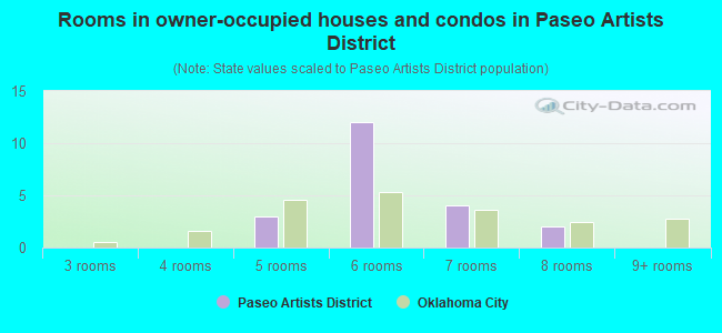Rooms in owner-occupied houses and condos in Paseo Artists District
