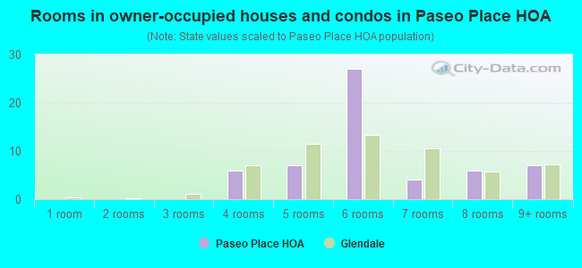 Rooms in owner-occupied houses and condos in Paseo Place HOA