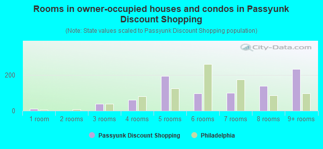 Rooms in owner-occupied houses and condos in Passyunk Discount Shopping