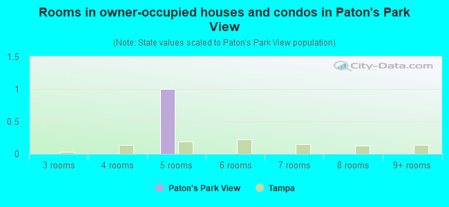 Rooms in owner-occupied houses and condos in Paton's Park View