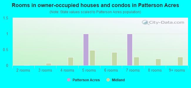 Rooms in owner-occupied houses and condos in Patterson Acres