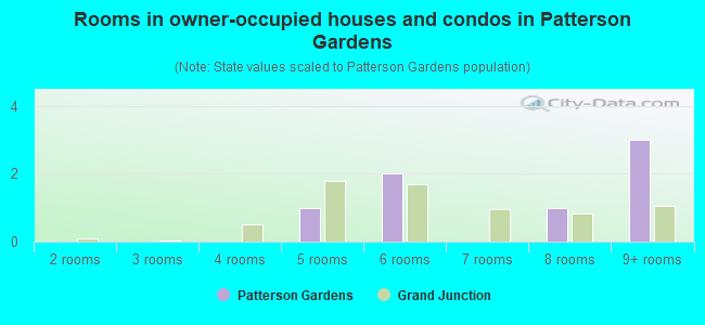Rooms in owner-occupied houses and condos in Patterson Gardens
