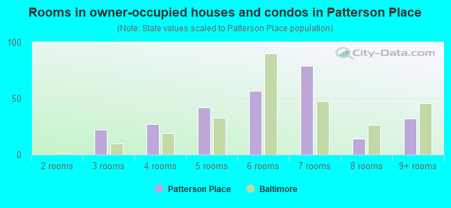 Rooms in owner-occupied houses and condos in Patterson Place