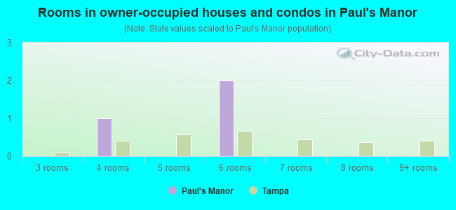 Rooms in owner-occupied houses and condos in Paul's Manor