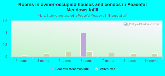 Rooms in owner-occupied houses and condos in Peaceful Meadows Infill