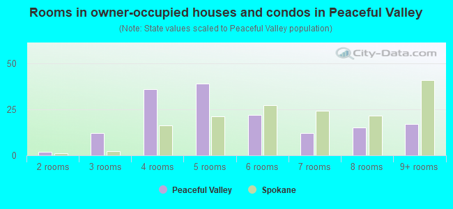 Rooms in owner-occupied houses and condos in Peaceful Valley