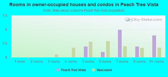 Rooms in owner-occupied houses and condos in Peach Tree Vista