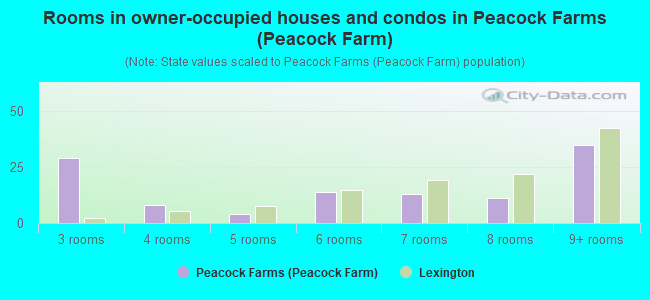 Rooms in owner-occupied houses and condos in Peacock Farms (Peacock Farm)