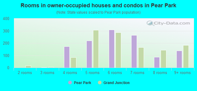 Rooms in owner-occupied houses and condos in Pear Park