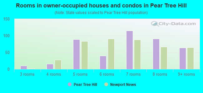 Rooms in owner-occupied houses and condos in Pear Tree Hill