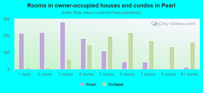 Rooms in owner-occupied houses and condos in Pearl