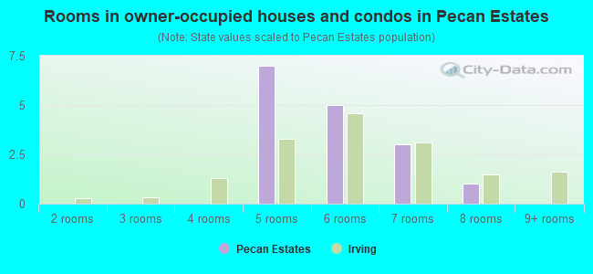 Rooms in owner-occupied houses and condos in Pecan Estates