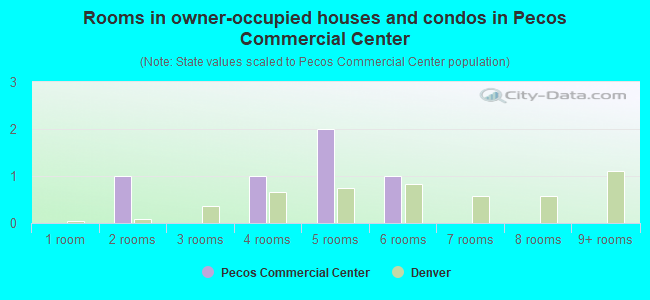 Rooms in owner-occupied houses and condos in Pecos Commercial Center