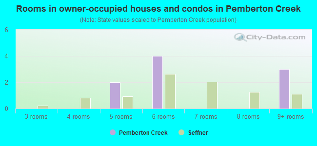 Rooms in owner-occupied houses and condos in Pemberton Creek