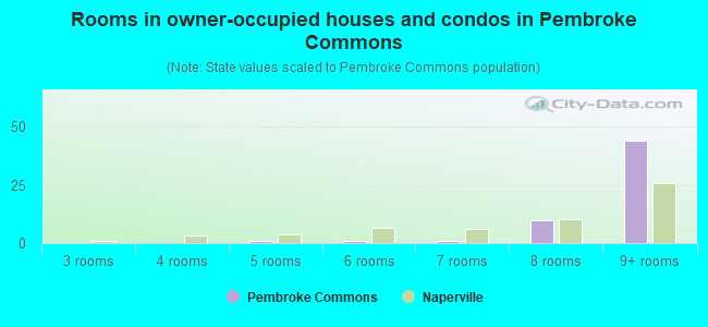 Rooms in owner-occupied houses and condos in Pembroke Commons