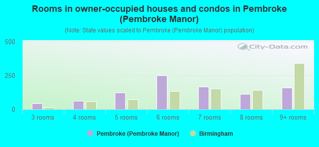 Rooms in owner-occupied houses and condos in Pembroke (Pembroke Manor)